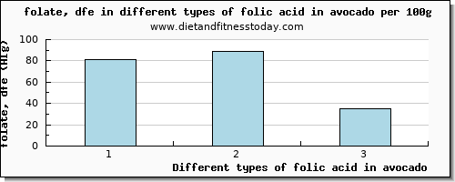 folic acid in avocado folate, dfe per 100g